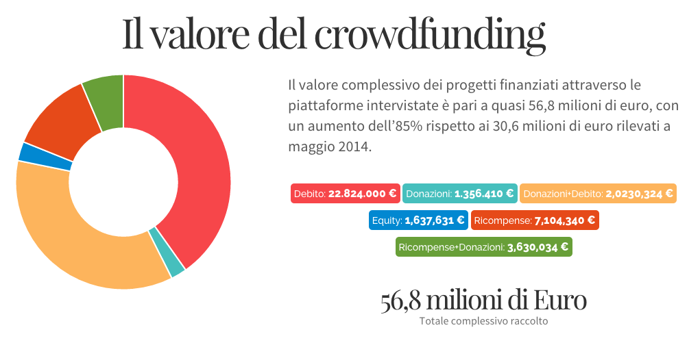 Piattaforme di crowdfunding italiane